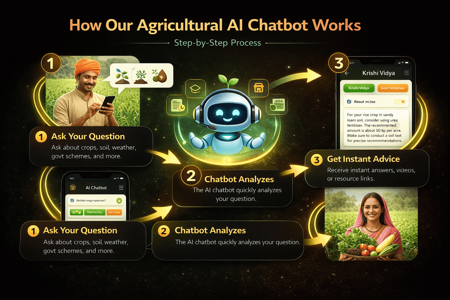 How Krishi Mitra Chatbot Works